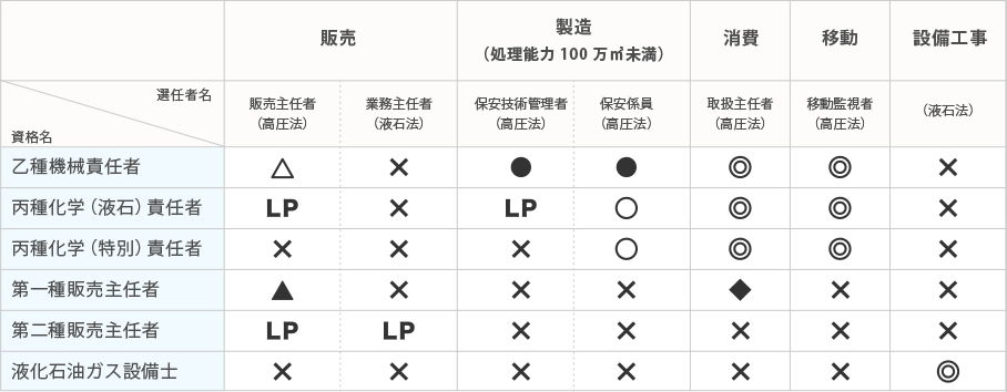 高圧ガスの資格と選任者（業務）の関係
